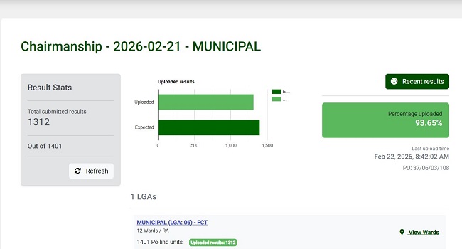 INEC Uploads 92.2% Of FCT Chairmanship Election Results