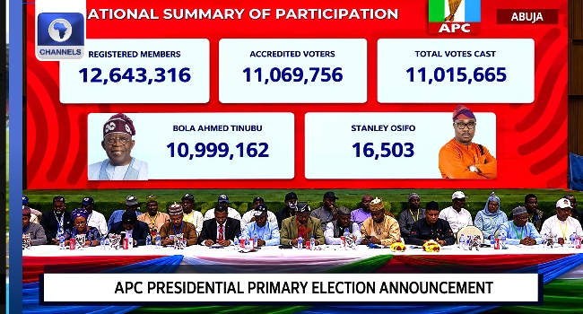 [UPDATED] Tinubu Declared Winner Of APC Presidential Primary With 10.9m Votes